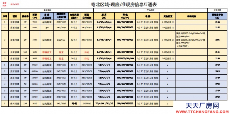 国家级重点园区广佛产业园现楼有意私聊