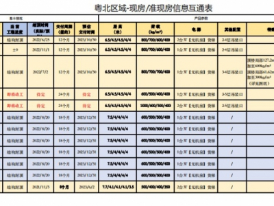 国家级重点园区广佛产业园现楼有意私聊图1
